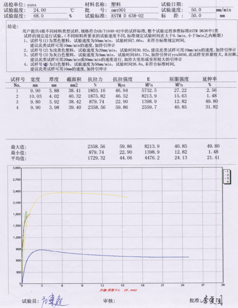 塑料(模塑料、原料)拉伸試驗方法 ASTM D638