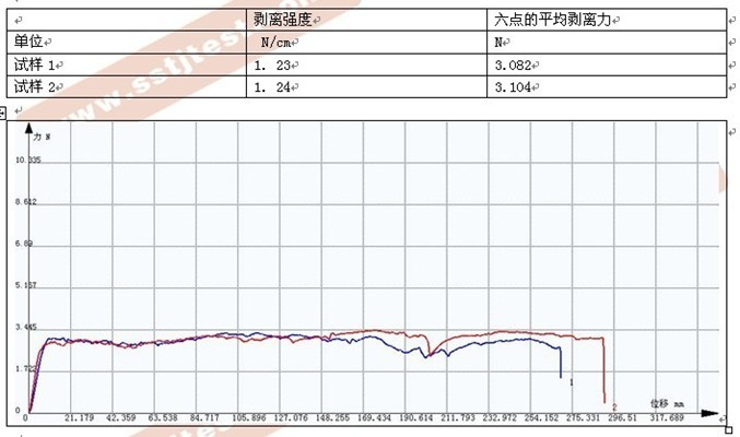 ?醫(yī)用貼剝離強度試驗方案
