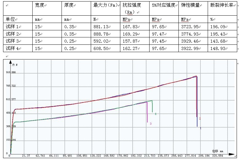 GB/T 1040.3-2006 塑料薄膜拉伸試驗方案