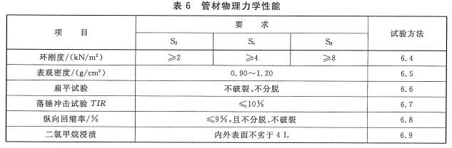 PVC-U排水管力學(xué)性能試驗(yàn)GB/T 16800-2008