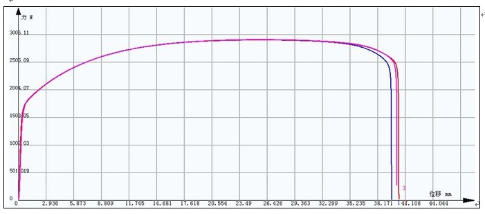 汽車配件金屬材料拉伸試驗方案