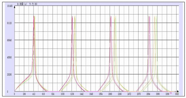 彈簧墊圈試驗機循環(huán)加載壓縮測試