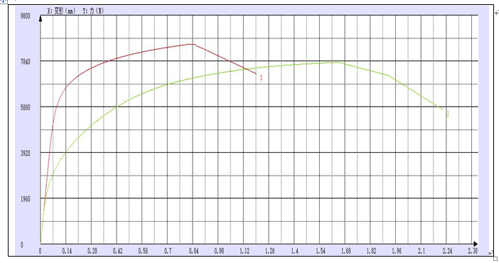 汽車用鋁合金材料棒材試驗(yàn)機(jī)力學(xué)測試報(bào)告